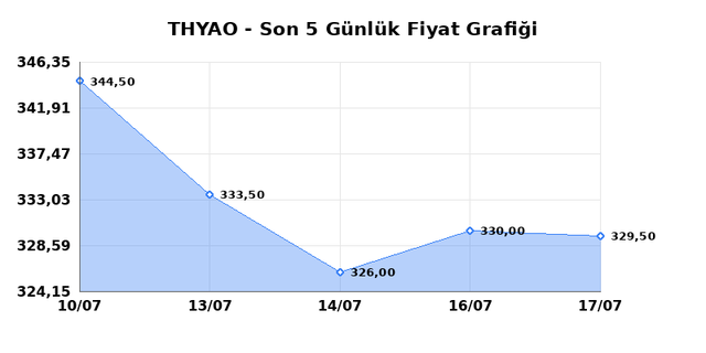 T&Uuml;RK HAVA YOLLARI (THYAO) 20 Temmuz Pazartesi 2026 G&uuml;nl&uuml;k Teknik Analiz 1