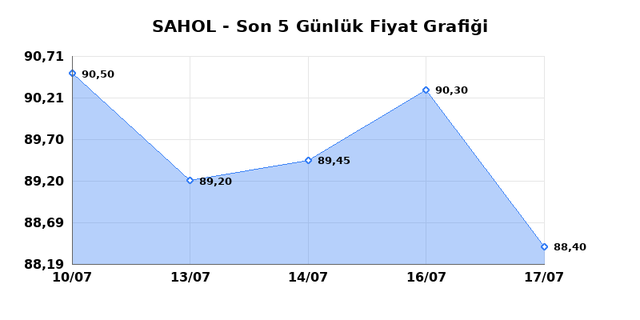 SABANCI HOLDİNG (SAHOL) 20 Temmuz Pazartesi 2026 Günlük Teknik Analiz 1