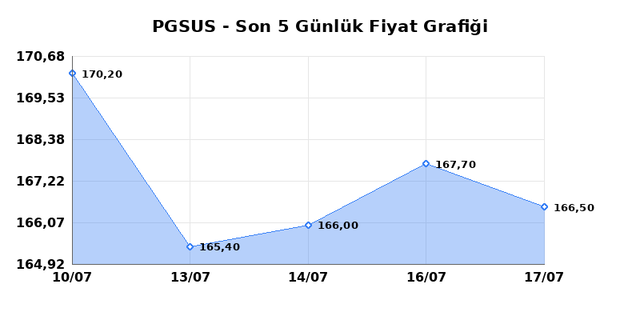 PEGASUS (PGSUS) 20 Temmuz Pazartesi 2026 Günlük Teknik Analiz 1