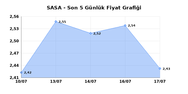 SASA POLYESTER (SASA) 20 Temmuz Pazartesi 2026 Günlük Teknik Analiz 1