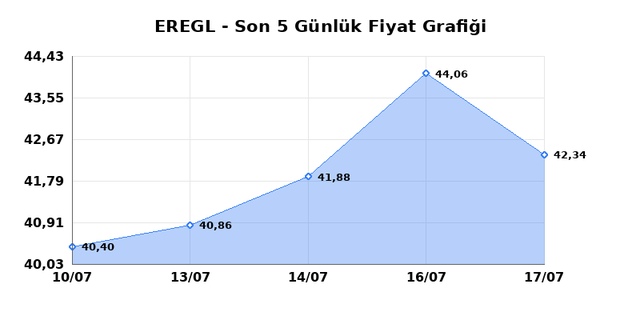 EREĞLİ DEMİR ÇELİK (EREGL) 20 Temmuz Pazartesi 2026 Günlük Teknik Analiz 1