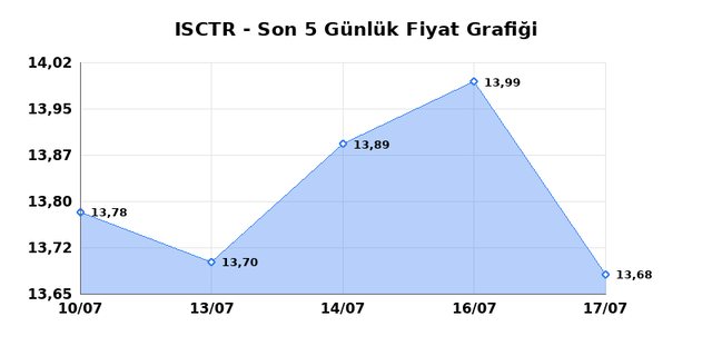 İŞ BANKASI (C) (ISCTR) 20 Temmuz Pazartesi 2026 Günlük Teknik Analiz 1