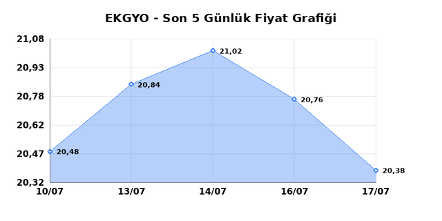 EMLAK KONUT GMYO (EKGYO) 20 Temmuz Pazartesi 2026 Günlük Teknik Analiz 1