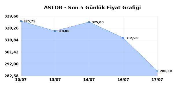ASTOR ENERJI (ASTOR) 20 Temmuz Pazartesi 2026 Günlük Teknik Analiz 1
