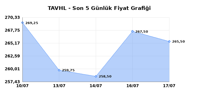 TAV HAVALIMANLARI (TAVHL) 20 Temmuz Pazartesi 2026 Günlük Teknik Analiz 1