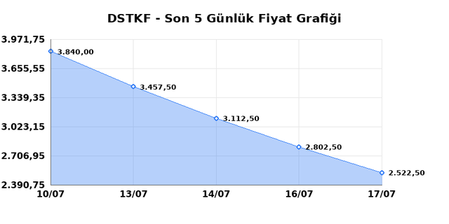 DESTEK FINANS FAKTORING (DSTKF) 20 Temmuz Pazartesi 2026 G&uuml;nl&uuml;k Teknik Analiz 1