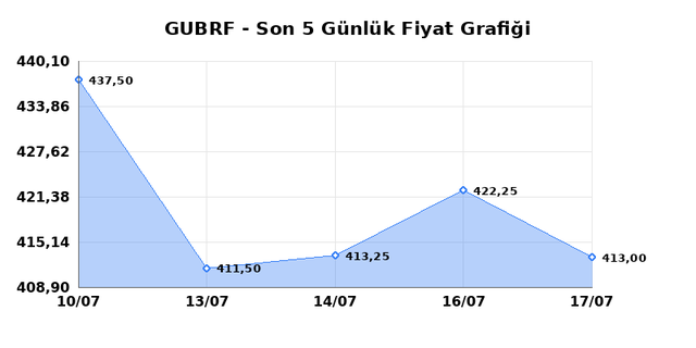 GUBRE FABRIK (GUBRF) 20 Temmuz Pazartesi 2026 Günlük Teknik Analiz 1