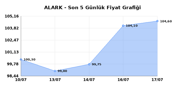 ALARKO HOLDING (ALARK) 20 Temmuz Pazartesi 2026 Günlük Teknik Analiz 1