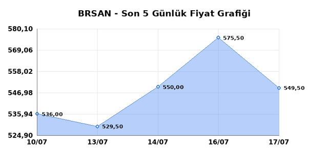 BORUSAN BORU SANAYI (BRSAN) 20 Temmuz Pazartesi 2026 Günlük Teknik Analiz 1