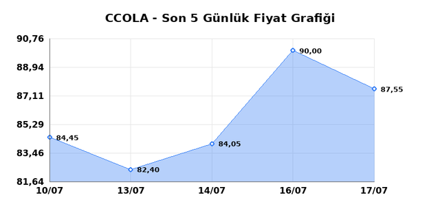 COCA COLA ICECEK (CCOLA) 20 Temmuz Pazartesi 2026 G&uuml;nl&uuml;k Teknik Analiz 1