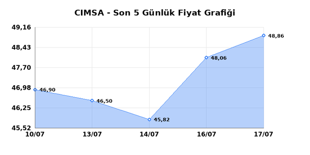 CIMSA (CIMSA) 20 Temmuz Pazartesi 2026 G&uuml;nl&uuml;k Teknik Analiz 1
