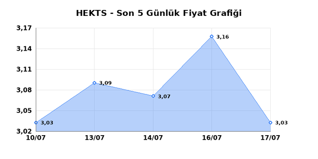 HEKTS (HEKTS) 20 Temmuz Pazartesi 2026 Günlük Teknik Analiz 1