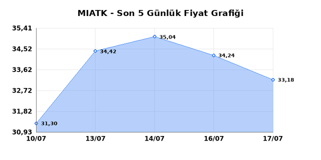 MIA TEKNOLOJI (MIATK) 20 Temmuz Pazartesi 2026 Günlük Teknik Analiz 1