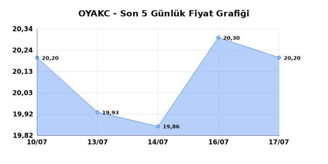 OYAK CIMENTO (OYAKC) 20 Temmuz Pazartesi 2026 Günlük Teknik Analiz 1