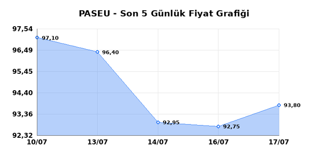 PASIFIK EURASIA LOJISTIK (PASEU) 20 Temmuz Pazartesi 2026 Günlük Teknik Analiz 1