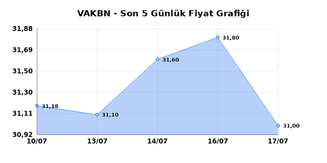 VAKIFLAR BANKASI (VAKBN) 20 Temmuz Pazartesi 2026 Günlük Teknik Analiz 1