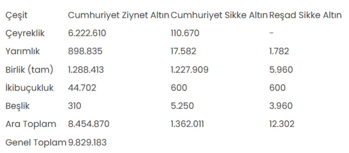 Darphane’den rekor üretim: En çok basılan altın belli oldu 4