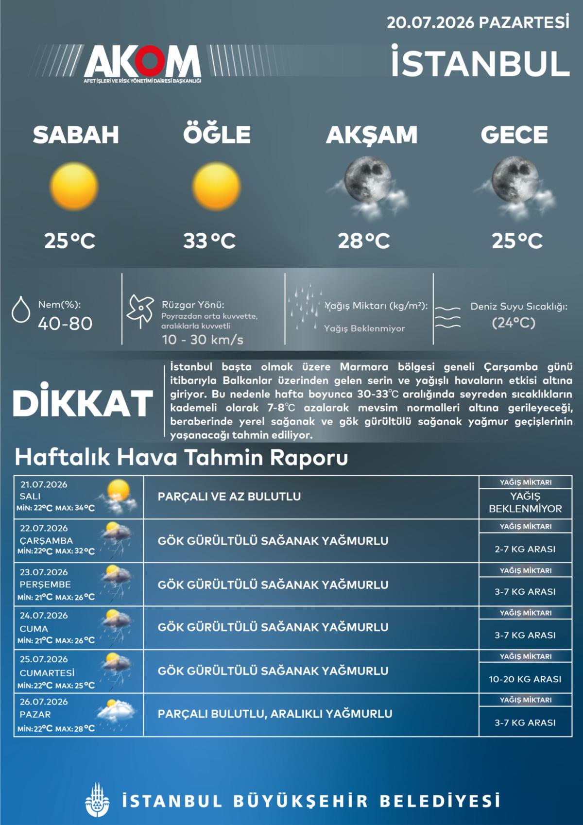 İstanbul da hava bir gecede değişecek: Yaz ortasında kış yaşanacak! AKOM tarih verdi 2