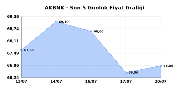 AKBANK (AKBNK) 21 Temmuz Salı 2026 Günlük Teknik Analiz 1