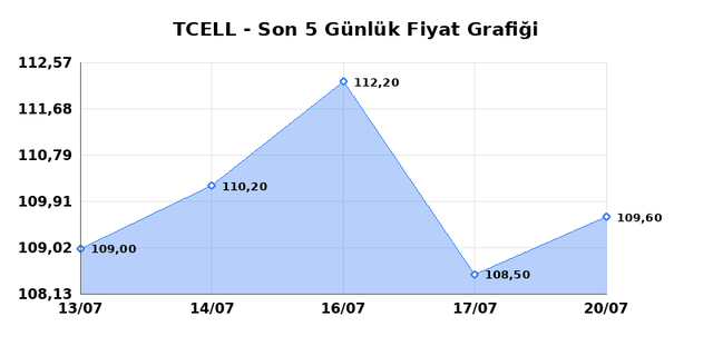 TURKCELL (TCELL) 21 Temmuz Salı 2026 Günlük Teknik Analiz 1
