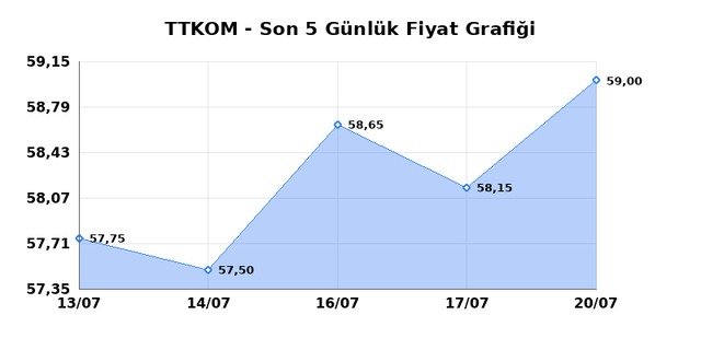 TURK TELEKOM (TTKOM) 21 Temmuz Salı 2026 G&uuml;nl&uuml;k Teknik Analiz 1