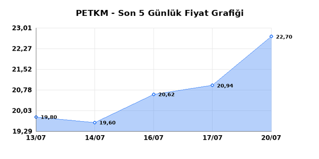 PETKİM PETROKİMYA (PETKM) 21 Temmuz Salı 2026 Günlük Teknik Analiz 1