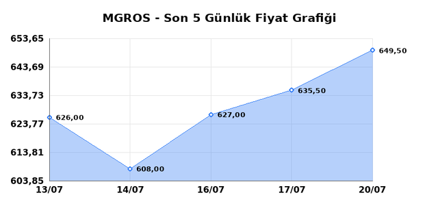 MIGROS TICARET (MGROS) 21 Temmuz Salı 2026 Günlük Teknik Analiz 1
