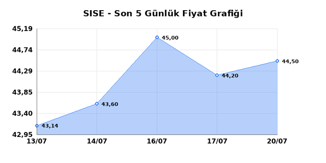 ŞİŞECAM (SISE) 21 Temmuz Salı 2026 G&uuml;nl&uuml;k Teknik Analiz 1