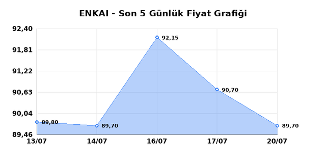 ENKA INSAAT (ENKAI) 21 Temmuz Salı 2026 Günlük Teknik Analiz 1