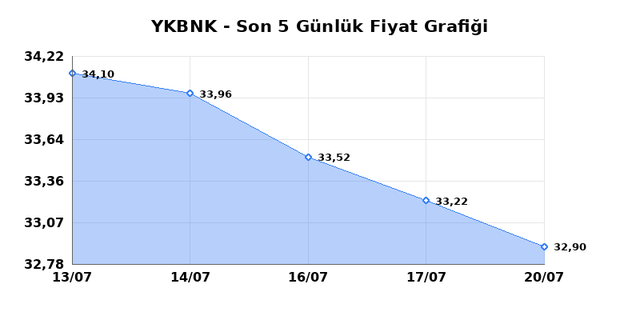 YAPI VE KREDİ BANKASI (YKBNK) 21 Temmuz Salı 2026 Günlük Teknik Analiz 1