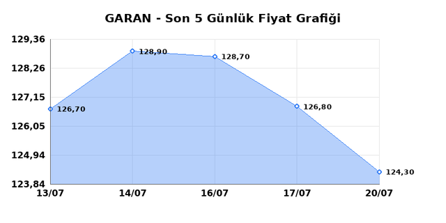 GARANTİ BANKASI (GARAN) 21 Temmuz Salı 2026 Günlük Teknik Analiz 1