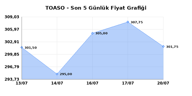 TOFAS OTO. FAB. (TOASO) 21 Temmuz Salı 2026 Günlük Teknik Analiz 1