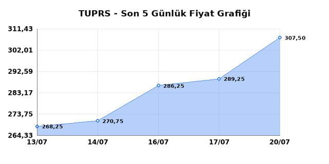 TÜPRAŞ (TUPRS) 21 Temmuz Salı 2026 Günlük Teknik Analiz 1