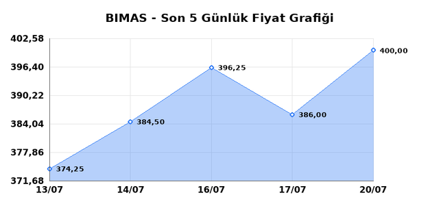 BİM BİRLEŞİK MAĞAZALAR (BIMAS) 21 Temmuz Salı 2026 Günlük Teknik Analiz 1