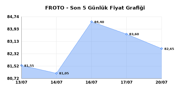 FORD OTOSAN (FROTO) 21 Temmuz Salı 2026 Günlük Teknik Analiz 1