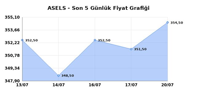 ASELSAN (ASELS) 21 Temmuz Salı 2026 Günlük Teknik Analiz 1