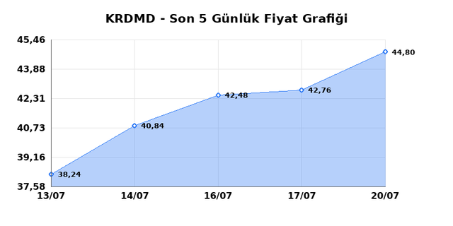 KARDEMIR (KRDMD) 21 Temmuz Salı 2026 Günlük Teknik Analiz 1