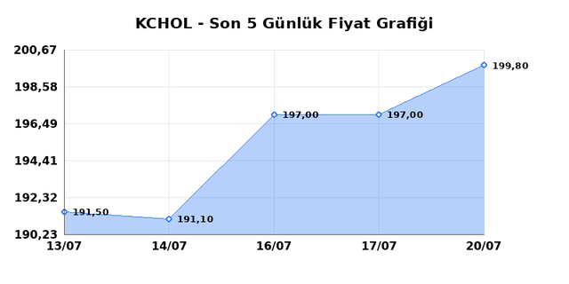 KO&Ccedil; HOLDİNG (KCHOL) 21 Temmuz Salı 2026 G&uuml;nl&uuml;k Teknik Analiz 1