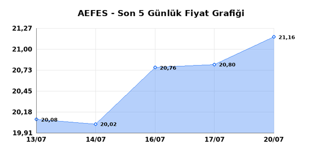ANADOLU EFES (AEFES) 21 Temmuz Salı 2026 Günlük Teknik Analiz 1