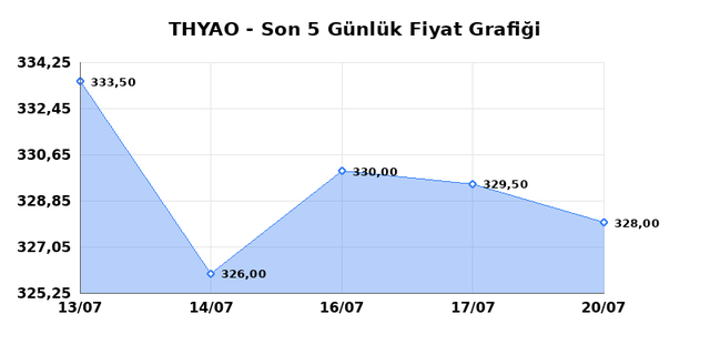 TÜRK HAVA YOLLARI (THYAO) 21 Temmuz Salı 2026 Günlük Teknik Analiz 1