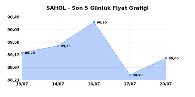 SABANCI HOLDİNG (SAHOL) 21 Temmuz Salı 2026 G&uuml;nl&uuml;k Teknik Analiz 1
