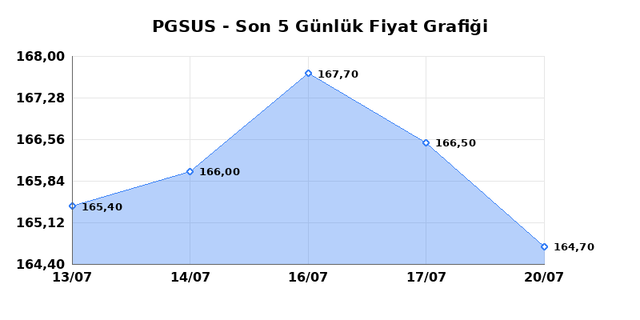 PEGASUS (PGSUS) 21 Temmuz Salı 2026 Günlük Teknik Analiz 1