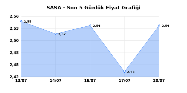 SASA POLYESTER (SASA) 21 Temmuz Salı 2026 Günlük Teknik Analiz 1