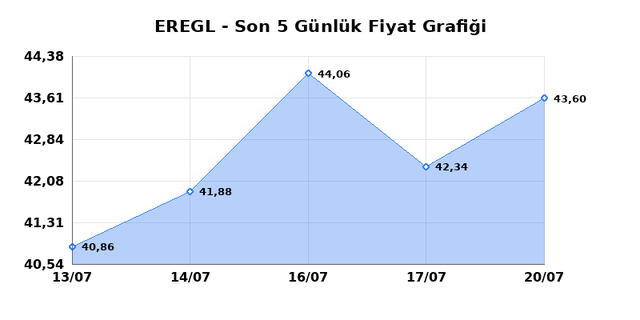 EREĞLİ DEMİR ÇELİK (EREGL) 21 Temmuz Salı 2026 Günlük Teknik Analiz 1