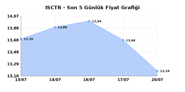 İŞ BANKASI (C) (ISCTR) 21 Temmuz Salı 2026 Günlük Teknik Analiz 1