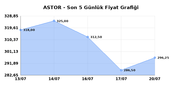 ASTOR ENERJI (ASTOR) 21 Temmuz Salı 2026 G&uuml;nl&uuml;k Teknik Analiz 1