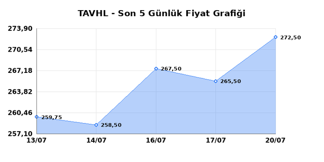TAV HAVALIMANLARI (TAVHL) 21 Temmuz Salı 2026 Günlük Teknik Analiz 1