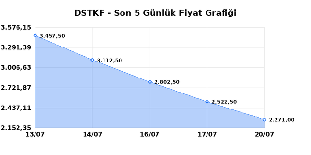 DESTEK FINANS FAKTORING (DSTKF) 21 Temmuz Salı 2026 G&uuml;nl&uuml;k Teknik Analiz 1