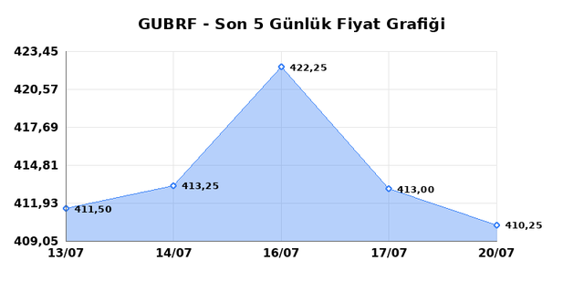 GUBRE FABRIK (GUBRF) 21 Temmuz Salı 2026 Günlük Teknik Analiz 1