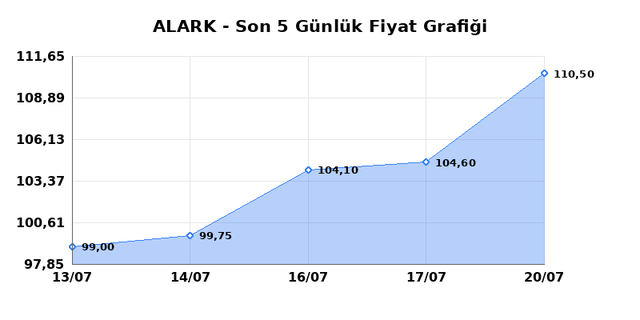 ALARKO HOLDING (ALARK) 21 Temmuz Salı 2026 Günlük Teknik Analiz 1